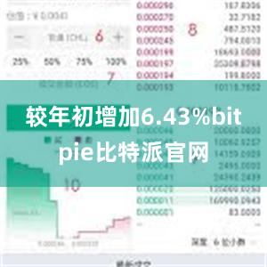 较年初增加6.43%bitpie比特派官网